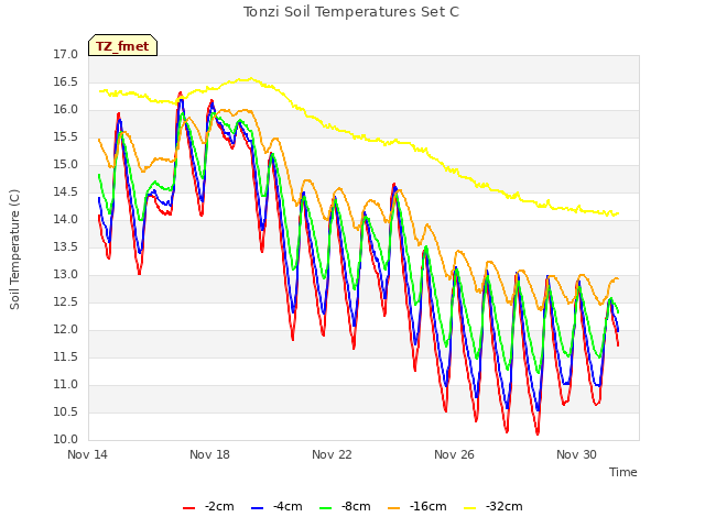 Explore the graph:Tonzi Soil Temperatures Set C in a new window