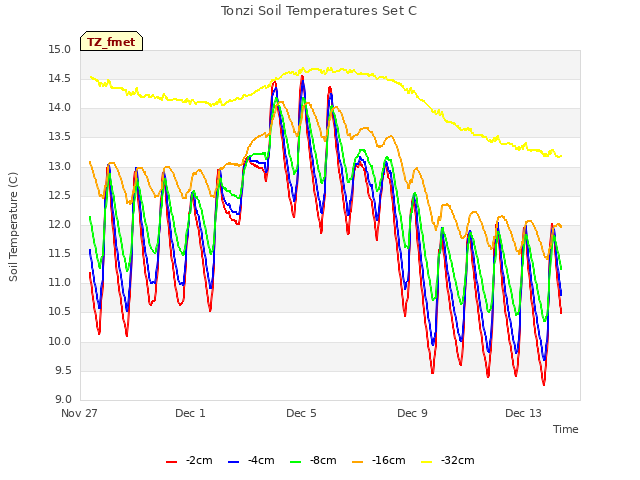 Explore the graph:Tonzi Soil Temperatures Set C in a new window