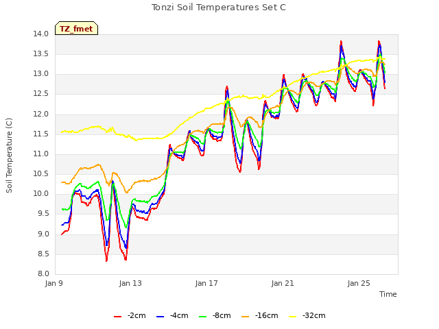 Explore the graph:Tonzi Soil Temperatures Set C in a new window