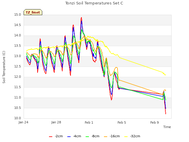 Explore the graph:Tonzi Soil Temperatures Set C in a new window