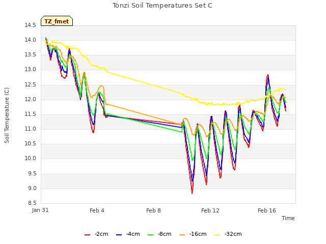 Explore the graph:Tonzi Soil Temperatures Set C in a new window