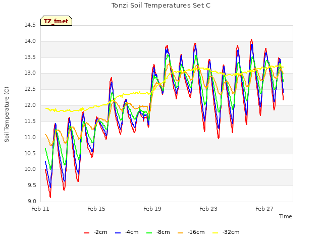 Explore the graph:Tonzi Soil Temperatures Set C in a new window