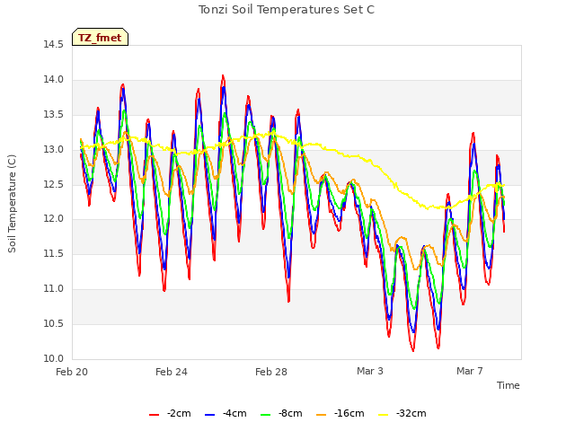 Explore the graph:Tonzi Soil Temperatures Set C in a new window