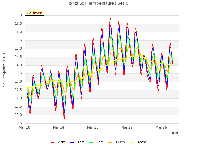 Explore the graph:Tonzi Soil Temperatures Set C in a new window