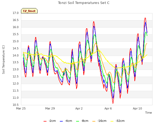 Explore the graph:Tonzi Soil Temperatures Set C in a new window