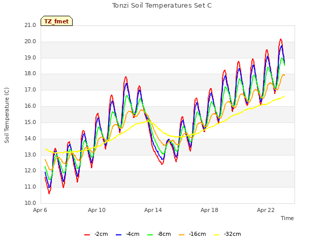 Explore the graph:Tonzi Soil Temperatures Set C in a new window