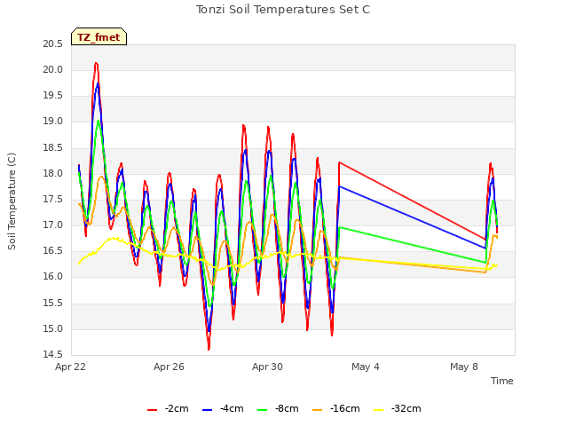 Explore the graph:Tonzi Soil Temperatures Set C in a new window