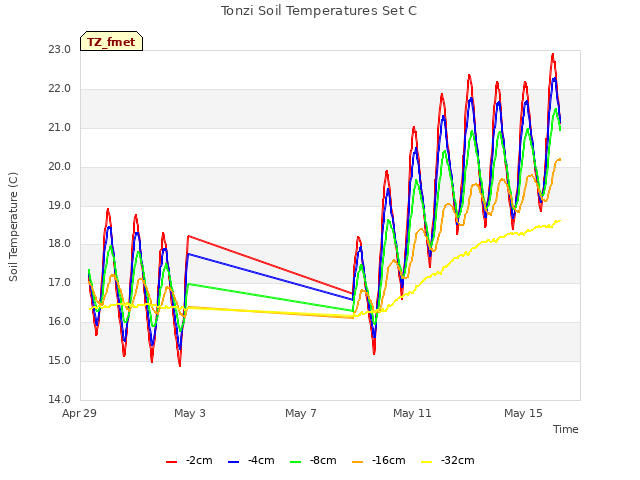 Explore the graph:Tonzi Soil Temperatures Set C in a new window