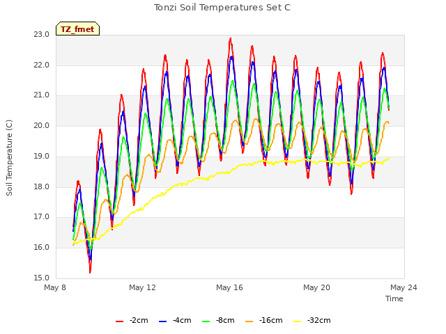 Explore the graph:Tonzi Soil Temperatures Set C in a new window