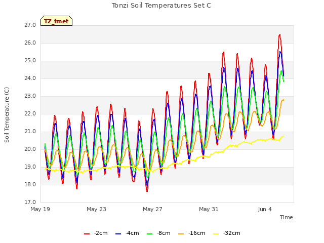 Explore the graph:Tonzi Soil Temperatures Set C in a new window