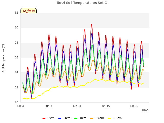 Explore the graph:Tonzi Soil Temperatures Set C in a new window