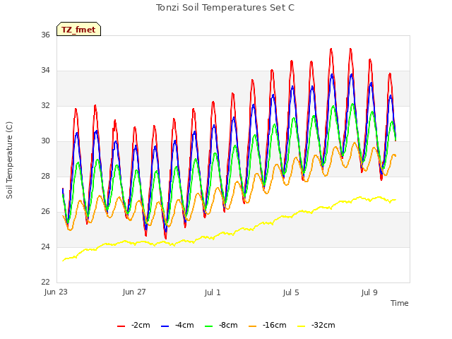 Explore the graph:Tonzi Soil Temperatures Set C in a new window