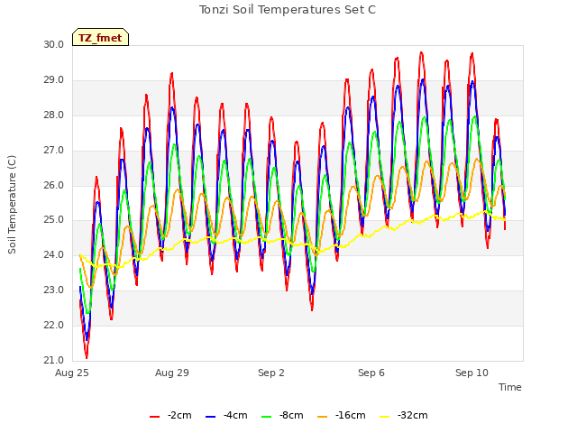 Explore the graph:Tonzi Soil Temperatures Set C in a new window