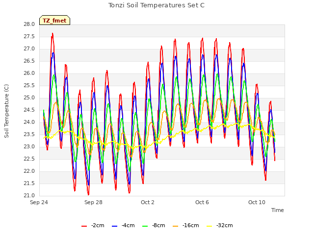 Explore the graph:Tonzi Soil Temperatures Set C in a new window