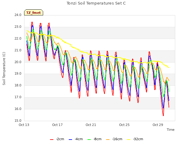 Explore the graph:Tonzi Soil Temperatures Set C in a new window