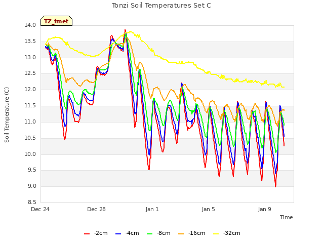 Explore the graph:Tonzi Soil Temperatures Set C in a new window