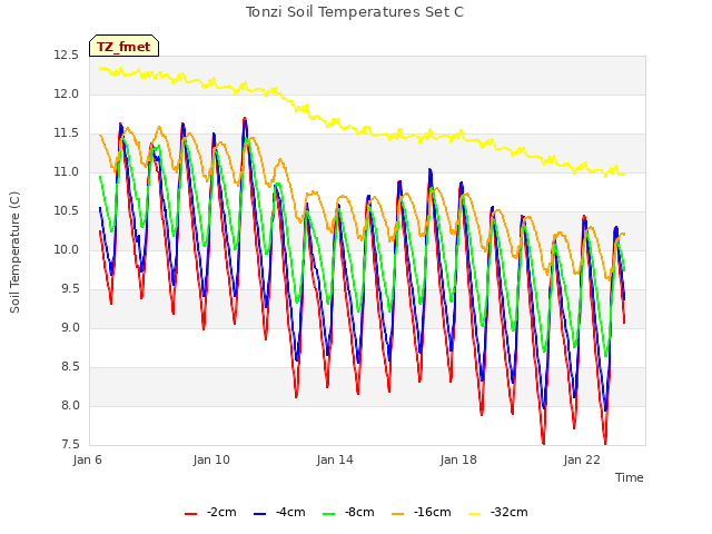 Explore the graph:Tonzi Soil Temperatures Set C in a new window