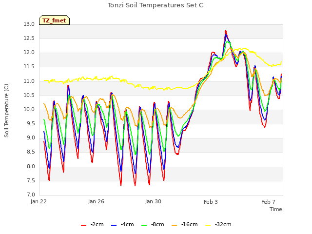 Explore the graph:Tonzi Soil Temperatures Set C in a new window