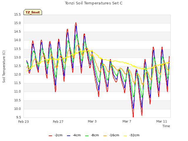 Explore the graph:Tonzi Soil Temperatures Set C in a new window