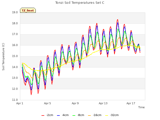 Explore the graph:Tonzi Soil Temperatures Set C in a new window