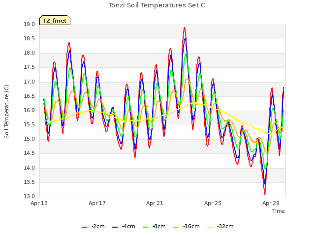 Explore the graph:Tonzi Soil Temperatures Set C in a new window