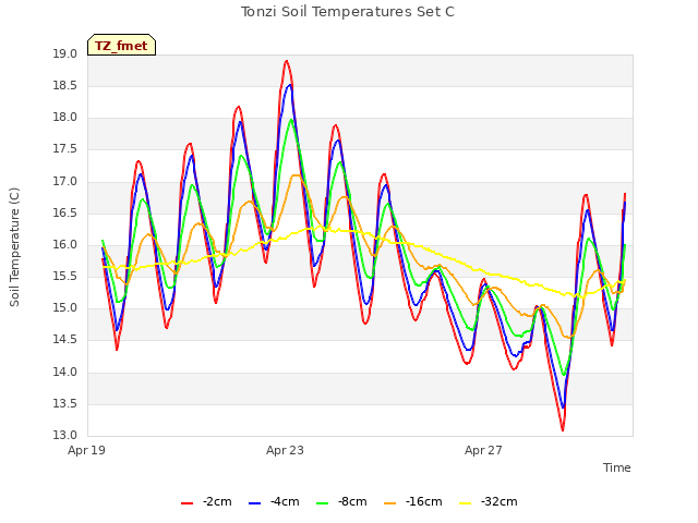 Explore the graph:Tonzi Soil Temperatures Set C in a new window