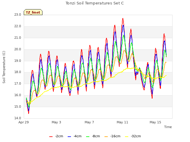Explore the graph:Tonzi Soil Temperatures Set C in a new window