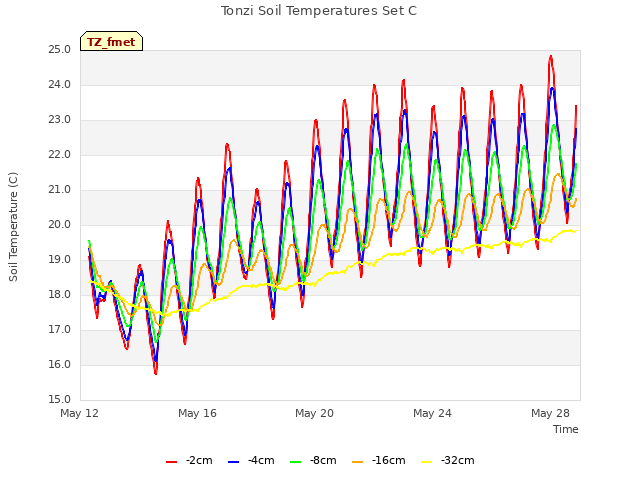 Explore the graph:Tonzi Soil Temperatures Set C in a new window
