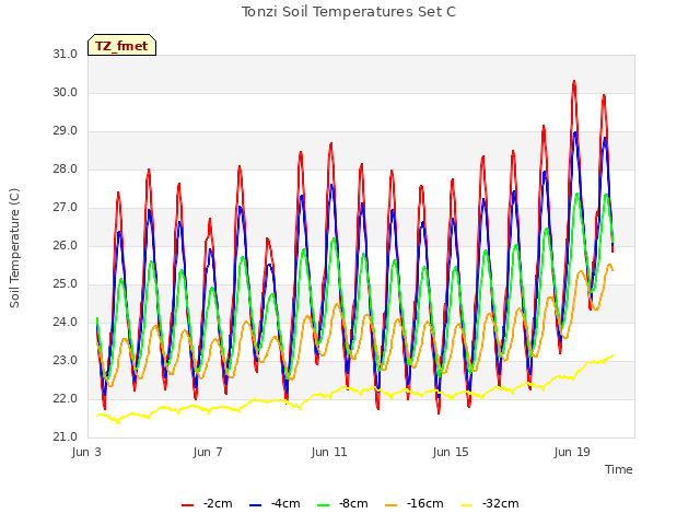 Explore the graph:Tonzi Soil Temperatures Set C in a new window
