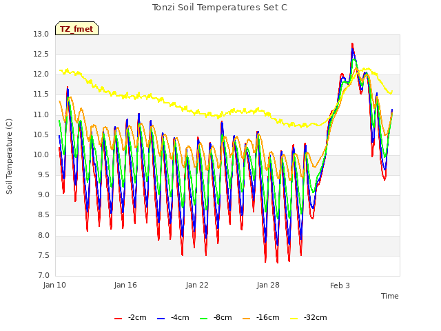 Graph showing Tonzi Soil Temperatures Set C