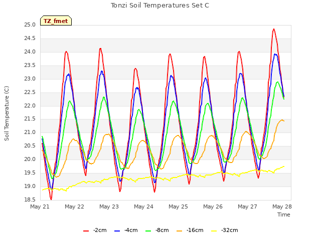 Graph showing Tonzi Soil Temperatures Set C