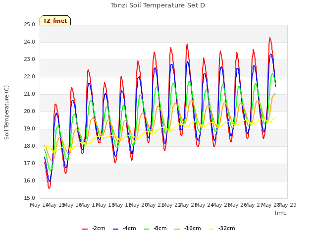 Graph showing Tonzi Soil Temperature Set D