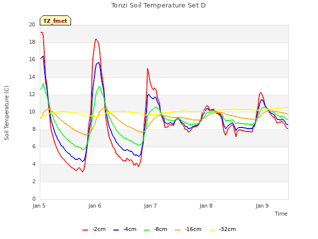 plot of Tonzi Soil Temperature Set D