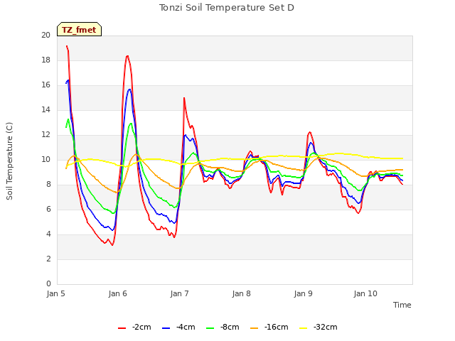 plot of Tonzi Soil Temperature Set D