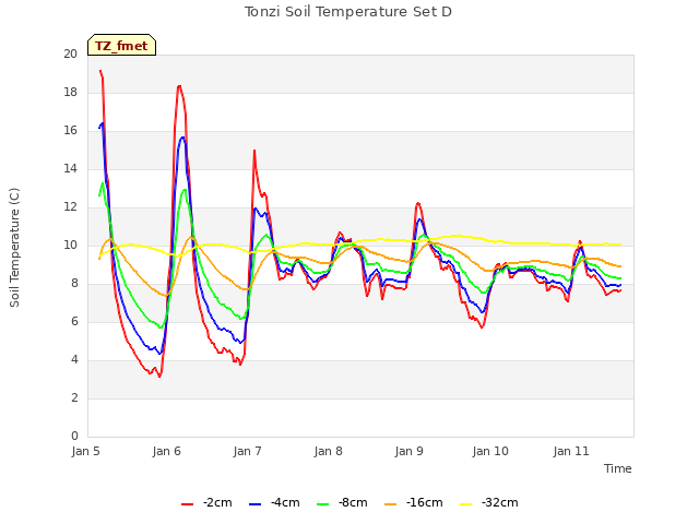 plot of Tonzi Soil Temperature Set D