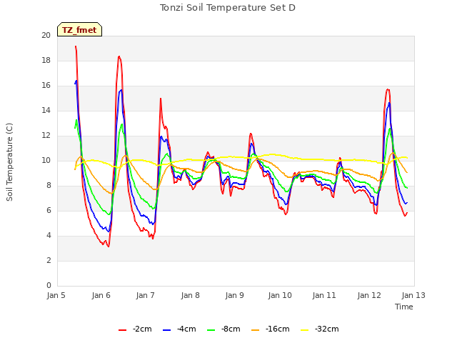 plot of Tonzi Soil Temperature Set D