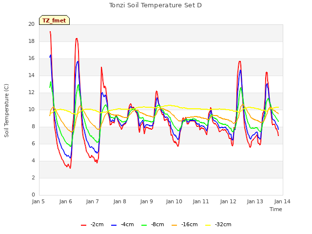 plot of Tonzi Soil Temperature Set D