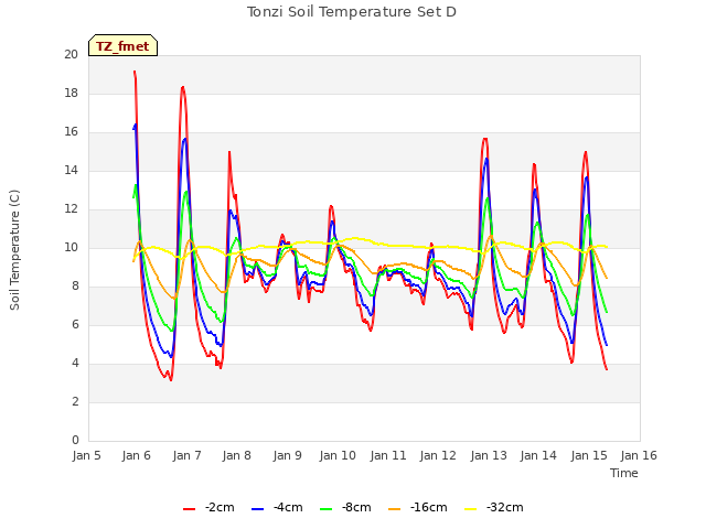 plot of Tonzi Soil Temperature Set D