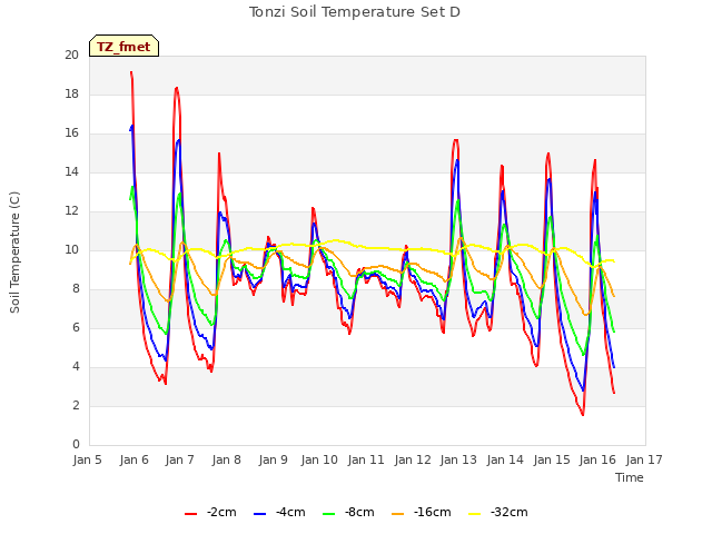 plot of Tonzi Soil Temperature Set D