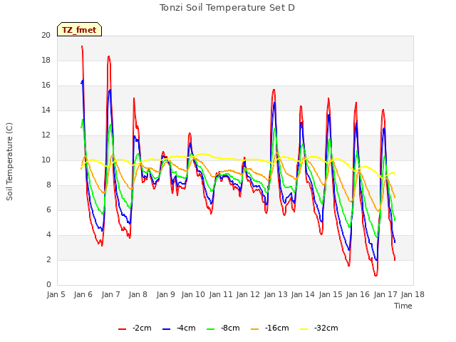 plot of Tonzi Soil Temperature Set D