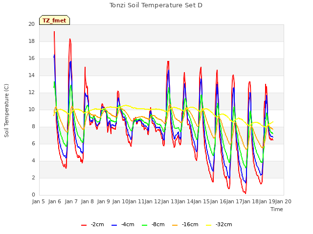 plot of Tonzi Soil Temperature Set D