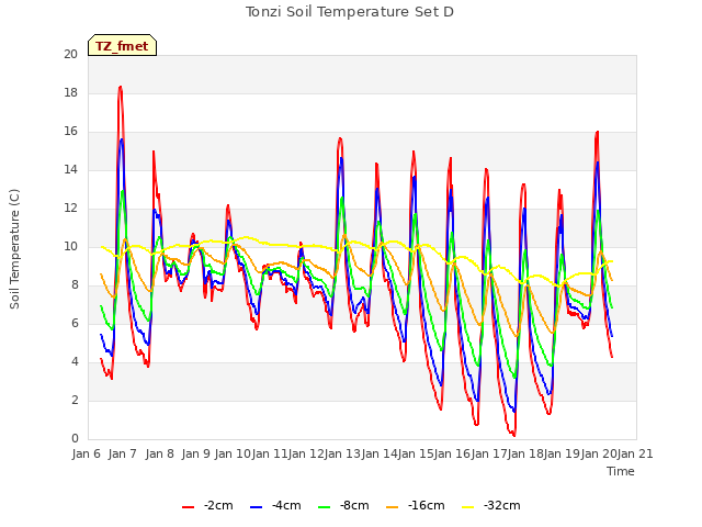 plot of Tonzi Soil Temperature Set D