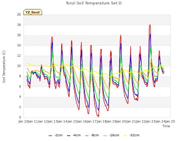 plot of Tonzi Soil Temperature Set D