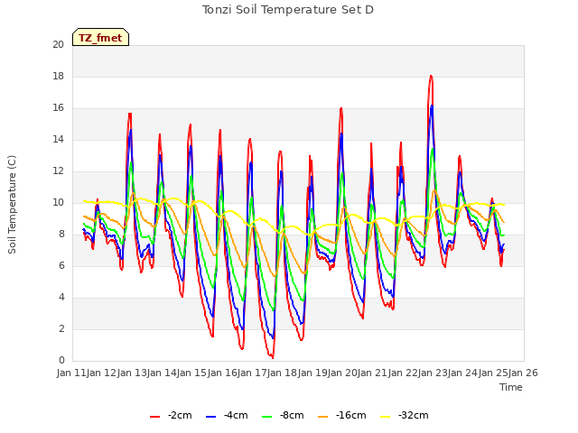 plot of Tonzi Soil Temperature Set D