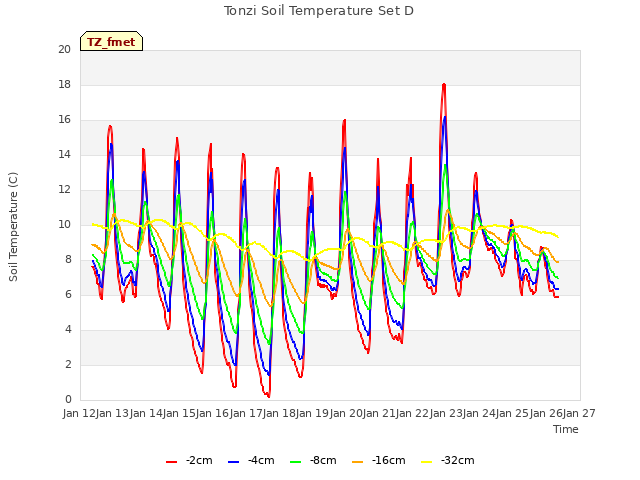 plot of Tonzi Soil Temperature Set D