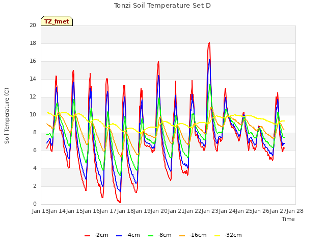 plot of Tonzi Soil Temperature Set D