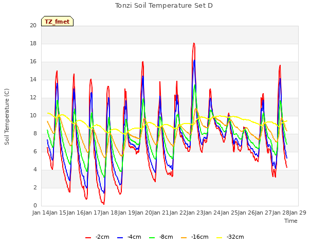 plot of Tonzi Soil Temperature Set D