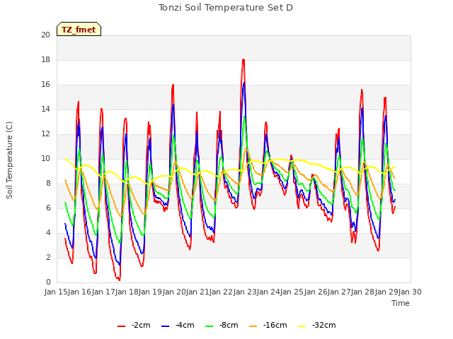 plot of Tonzi Soil Temperature Set D