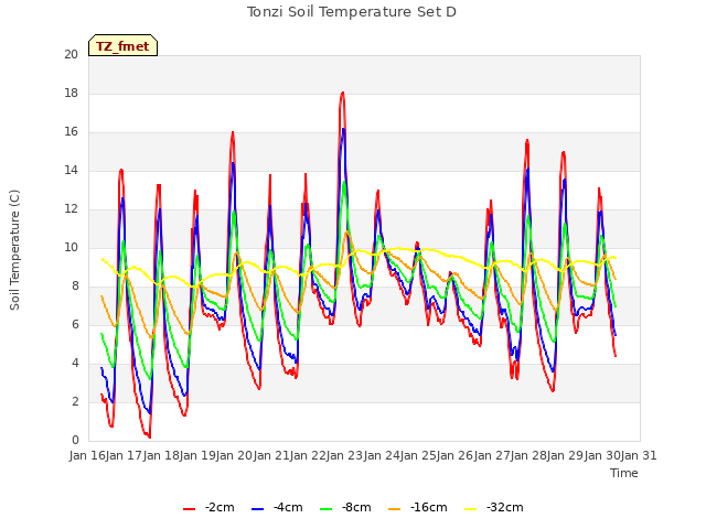 plot of Tonzi Soil Temperature Set D