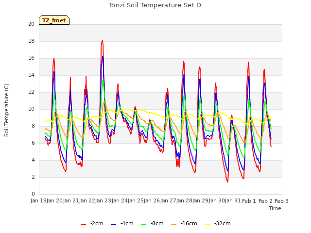 plot of Tonzi Soil Temperature Set D